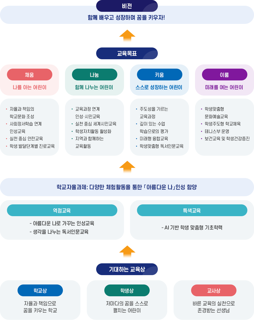 역점사업 및 특색사업
